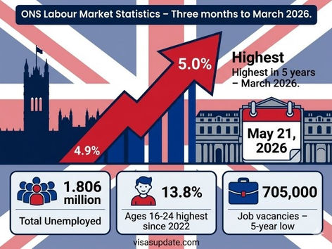UK unemployment rate 2026 rises to 5 percent with 1.806 million unemployed, youth jobless at 13.8 percent, and vacancies falling to 705,000.
