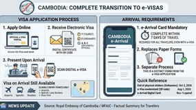Cambodia ends sticker visas at embassies and consulates worldwide from October 3, 2026, transitioning to electronic visa issuance with QR codes while visa on arrival remains available.
