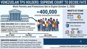 Venezuelan TPS Supreme Court October 2026 infographic showing 400,000 affected holders, October 2 2026 expiration, Ninth Circuit ruling on Noem authority, possible cert grant with January 2027 oral argument, and I-9 E-Verify compliance guidance for employers.