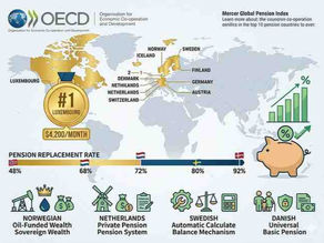 World map highlighting top 10 highest pensions countries 2026 with Luxembourg $4,200 monthly leader and pension replacement rates chart.
