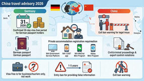 Germany China travel advisory visa-free 2026 infographic showing 30-day visa-free stays until 31 December 2026, 24-hour private accommodation registration requirement, four online registration channels, exit ban risks for civil or criminal proceedings, and entry bans of one to five years for false information.