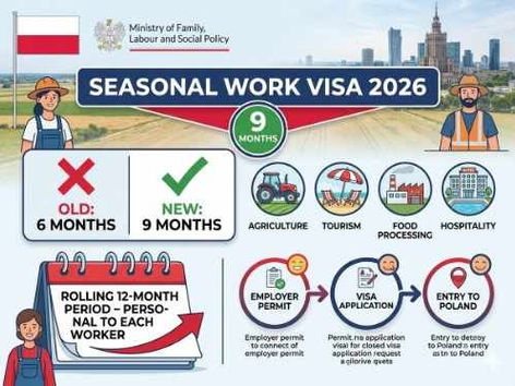 Polish flag with seasonal work visa 2026 banner showing 9-month permit, comparison with old 6-month limit, and key industry icons.