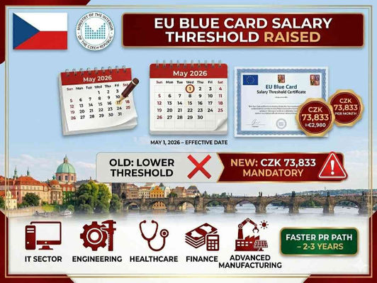 Czech flag with EU Blue Card salary threshold raised to CZK 73,833 from May 1 2026, showing affected sectors and faster PR path.
