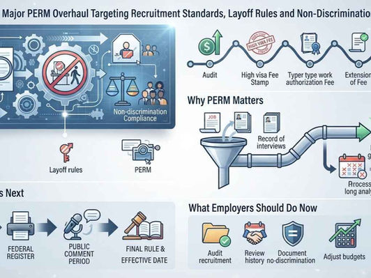 DOL PERM program changes proposal 2026 infographic showing proposed revisions to labour market test minimum standards, strengthened layoff rules, enhanced non-discrimination compliance, OMB review underway, and 30-60 day comment period to follow Federal Register publication.