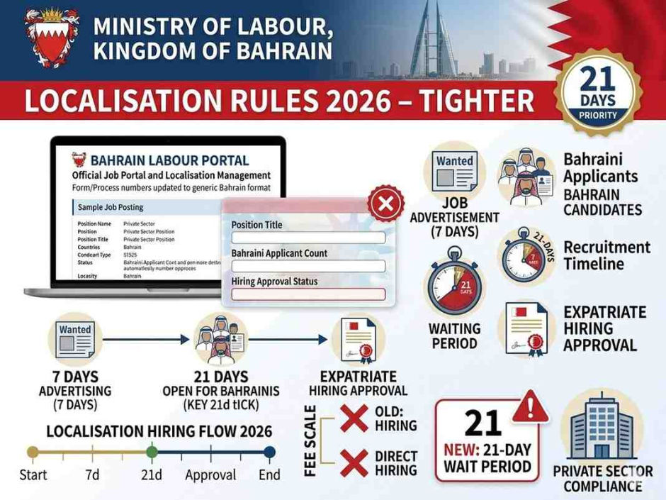 Bahrain flag with localisation rules 2026 showing 7-day advertising and 21-day wait for Bahraini applicants before expatriate hiring approval.

