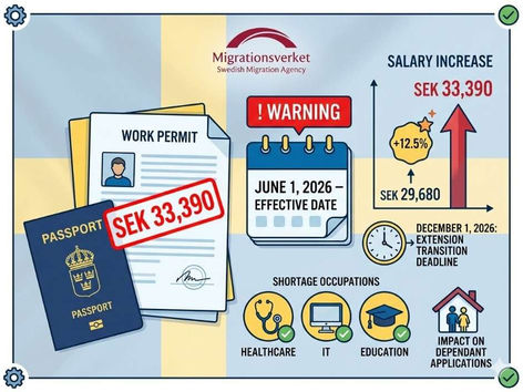 Swedish work permit document with SEK 33,390 salary threshold calendar showing June 1 2026 effective date and 12.5% increase.