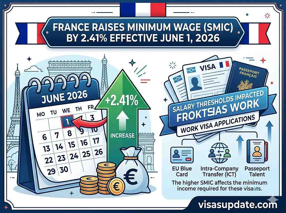 France raises minimum wage 2.41% June 1 2026 impacting work visa salary thresholds.