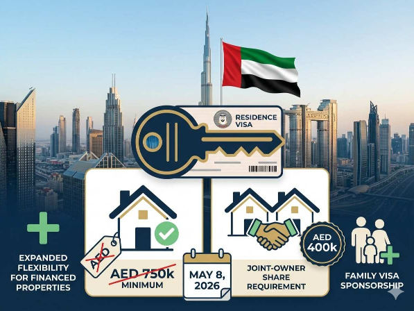 Dubai skyline, property key, residence visa, removed minimum price for sole owners, AED 400k share for joint owners, May 8 2026.

