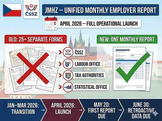 Czech flag with JMHZ unified monthly employer report banner, consolidating 25+ forms into one, with timeline from April 2026 launch.