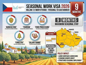 Czech flag with seasonal work visa 2026, 9-month badge, agriculture tourism food processing icons, and salary ranges CZK 25,000–45,000.