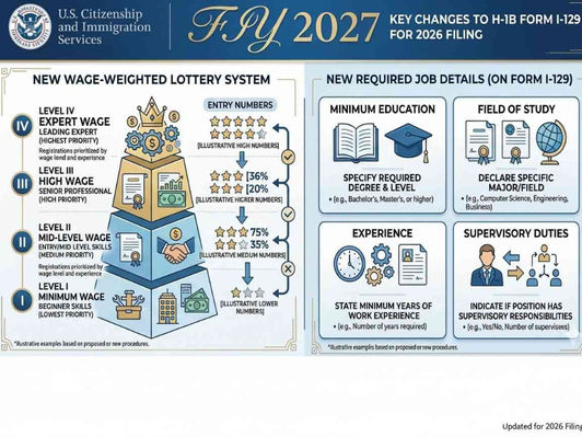 A 940x705 pixel infographic explaining the H-1B Form I-129 update for 2026. The top section features the USCIS logo and "FY 2027 H-1B Changes" in bold blue text. The middle section displays the four wage levels (I through IV) with their corresponding lottery entries: Level I (1 entry), Level II (2 entries), Level III (3 entries), and Level IV (4 entries), shown as colored bars increasing in size. The bottom section lists new required job details: education, field of study, experience, and supervision. Clean white background with blue and gold accents. Mobile-friendly, easy-to-read design.