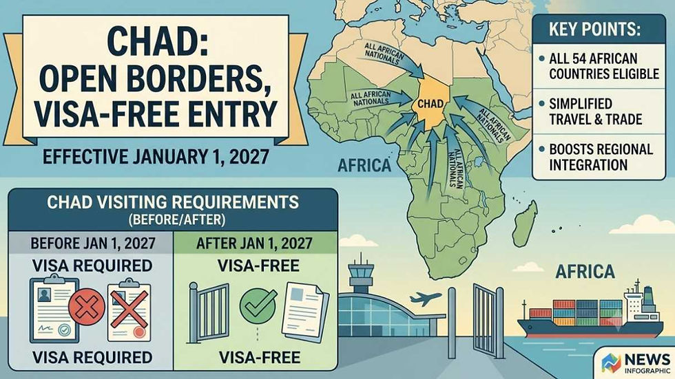 Chad announces visa-free entry for all African nationals starting January 1, 2027, promoting African integration and free movement.