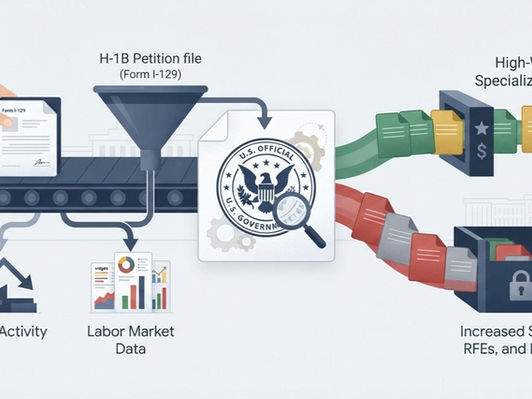 Trump H-1B executive order layoff scrutiny 2026 infographic showing State Labor and DHS must consider employer layoff activity, interagency data sharing with Commerce Education and SBA, DOL to review LCAs within 30 days, and $100,000 fee renewal effective September 21, 2026.
