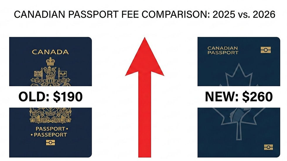 Comparison graphic showing the increase in Canada passport fees from CAD $190 to CAD $260 effective March 31, 2026.