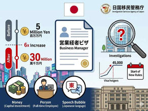 Japanese flag, Business Manager visa requirements: 30 million yen capital, full-time employee, Japanese language. 45,000 visa holders, investigations found 90% issues.