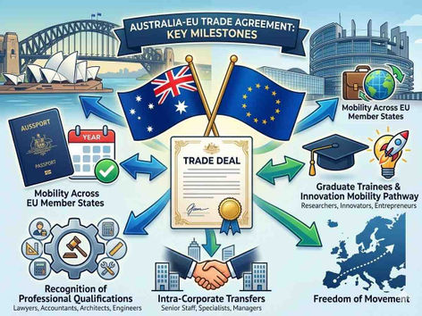Australia-EU trade deal unlocks enhanced professional mobility with up to four-year stays.