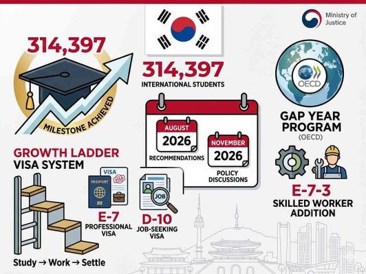 South Korea International Student Visa Reform 2026 shifts focus to quality post-study visas.