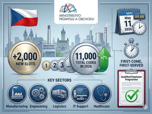 Czech flag, MPO logo, +2,000 new slots, May 11 2026 quota opens, 11,000 total codes in 2026, first‑come first‑served.