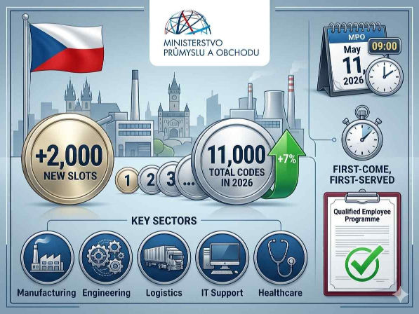 Czech flag, MPO logo, +2,000 new slots, May 11 2026 quota opens, 11,000 total codes in 2026, first‑come first‑served.