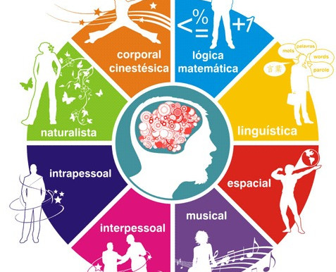 CONHECENDO AS MÚLTIPLAS INTELIGÊNCIAS. QUANTAS INTELIGÊNCIAS POSSUÍMOS?