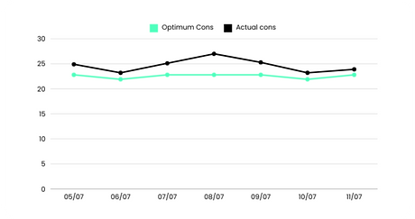 Performance graph
