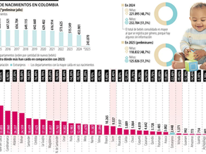 La crisis silenciosa: Colombia enfrenta un desplome histórico en la natalidad