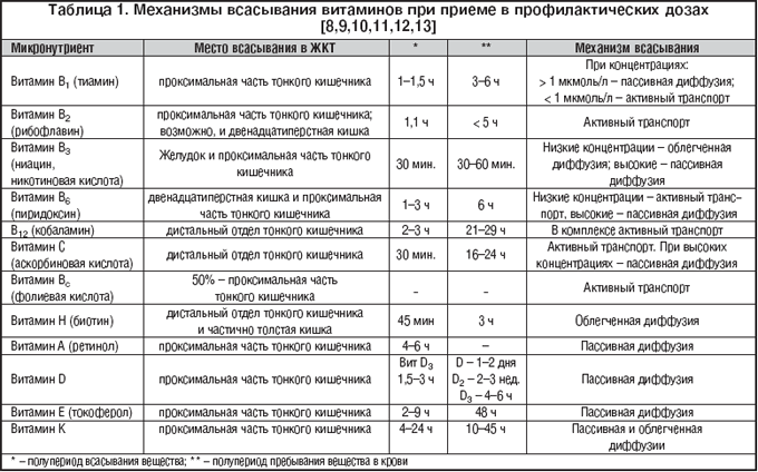 Биодоступность пероральных препаратов