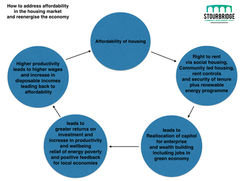 The Housing market Diagram 4.1 JPG.001.jpeg