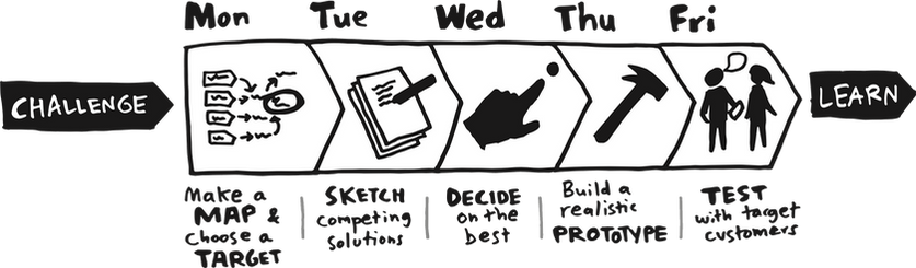 5ec533cd3728f7c7d33320a8_Sprint Process Transparent.png