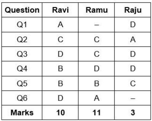 matrix arrangement for CAT
