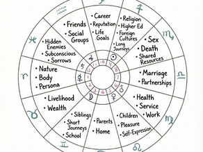 A Brief Astrology History: Hellenistic Astrology (1st Century BCE to 7th Century CE) The 12 Houses