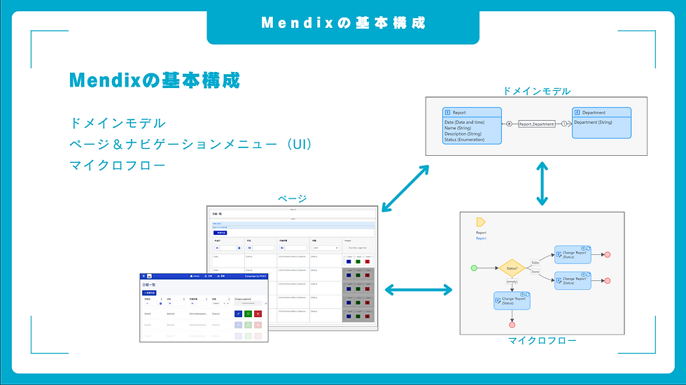 Mendixアプリ開発体験資料一部抜粋 基本構成(ドメインモデル、ページ、マイクロフロー)の紹介