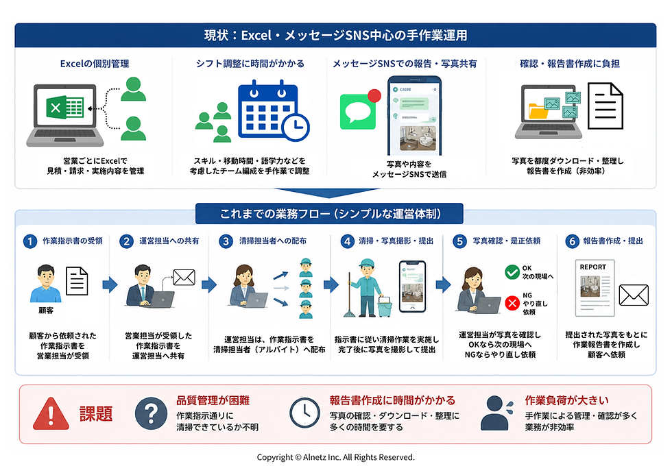 【開発支援事例】Excel・メール・チャット中心の現場業務をDXを推進