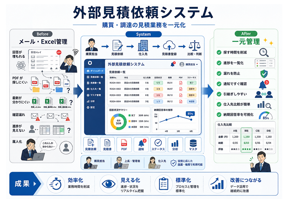 外部見積依頼システムの導入前課題と導入後の成果