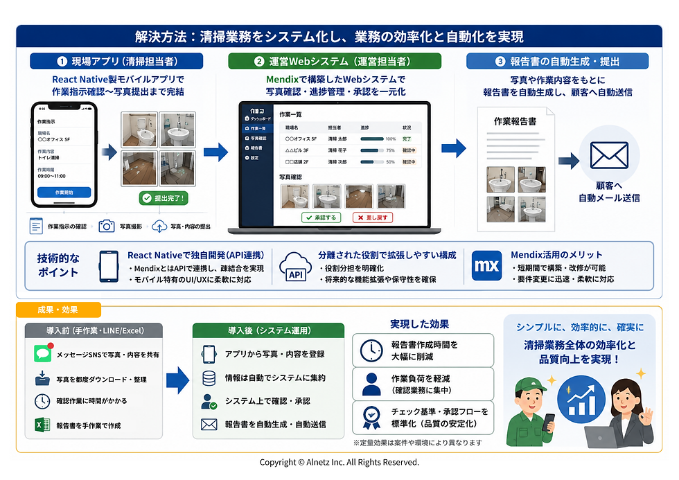 実際の導入後イメージ(現場業務DXの一例:清掃管理システム)