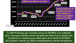 La deuda externa en niveles históricos