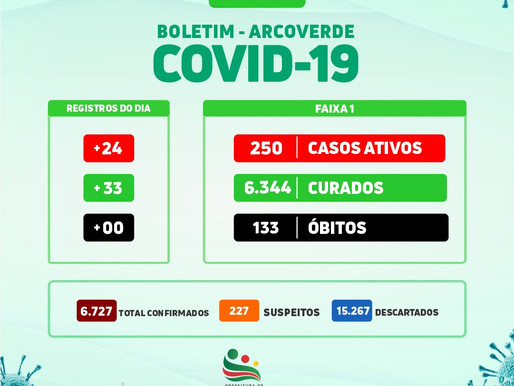 Boletim: Arcoverde contabiliza 24 novos casos e 33 curados da Covid-19