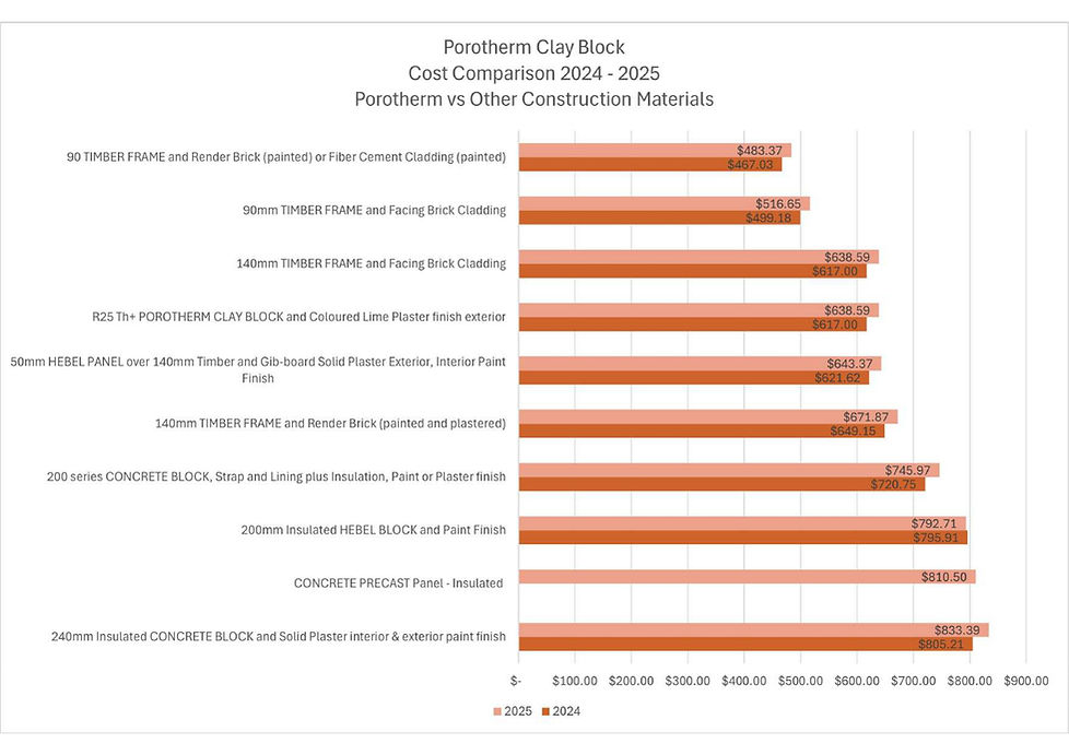 Brick + Co. - BlockBuild Clay Block Construction System - Cost Comparison Chart 2025 (1)_p