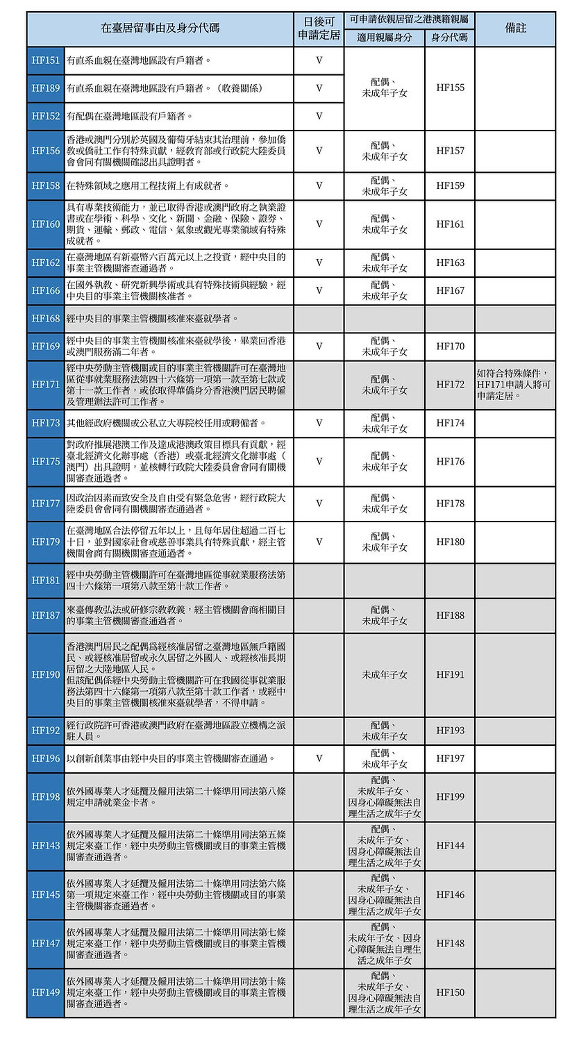 港澳居民居留身分代碼表.jpg