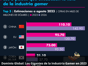 Dominio Global: Los Gigantes de la Industria Gamer en 2023