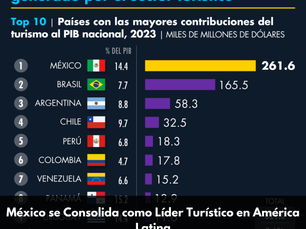 México se Consolida como Líder Turístico en América Latina
