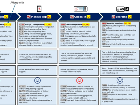 Customer Journey Experience Model