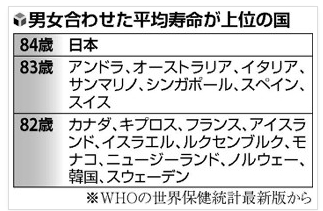 日本人の平均寿命84歳、2年連続で世界最長