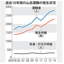高齢者の山岳遭難急増!
毎日新聞 6月18日(木)11時3分配信