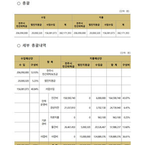 2025년 사업예산안