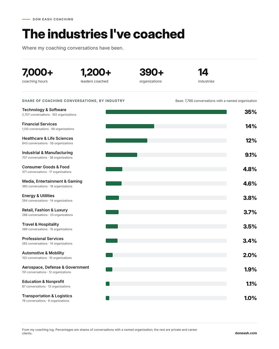 Chart of Don Eash's coaching by industry: technology 35%, financial services 14%, healthcare 12%, manufacturing 9%, and 10 more; 7,000+ coaching hours, 1,200+ leaders, 390+ organizations.
