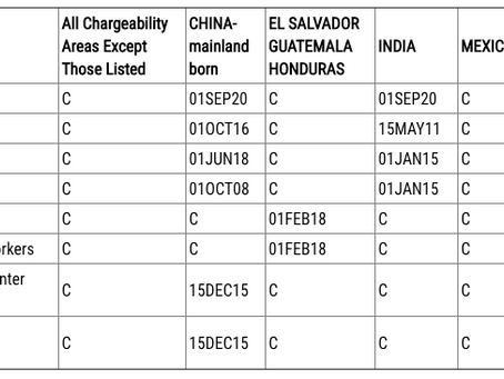 Adjustment of Status Priority Dates Have Progressed Significantly!
