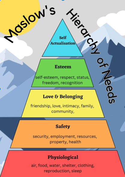 Maslow's hierarchy of needs is a conceptualisation of the needs (or goals)that motivate human behaviour, which was proposed by the American psychologist Abraham Maslow, in 1943. 