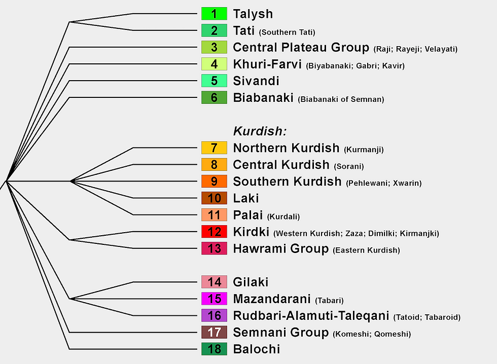 Northwestern Iranian Language tree includes the Zaza language.