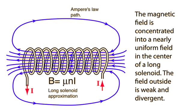 Solenoid